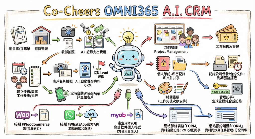 Co-Cheers OMNI365 A.I. CRM